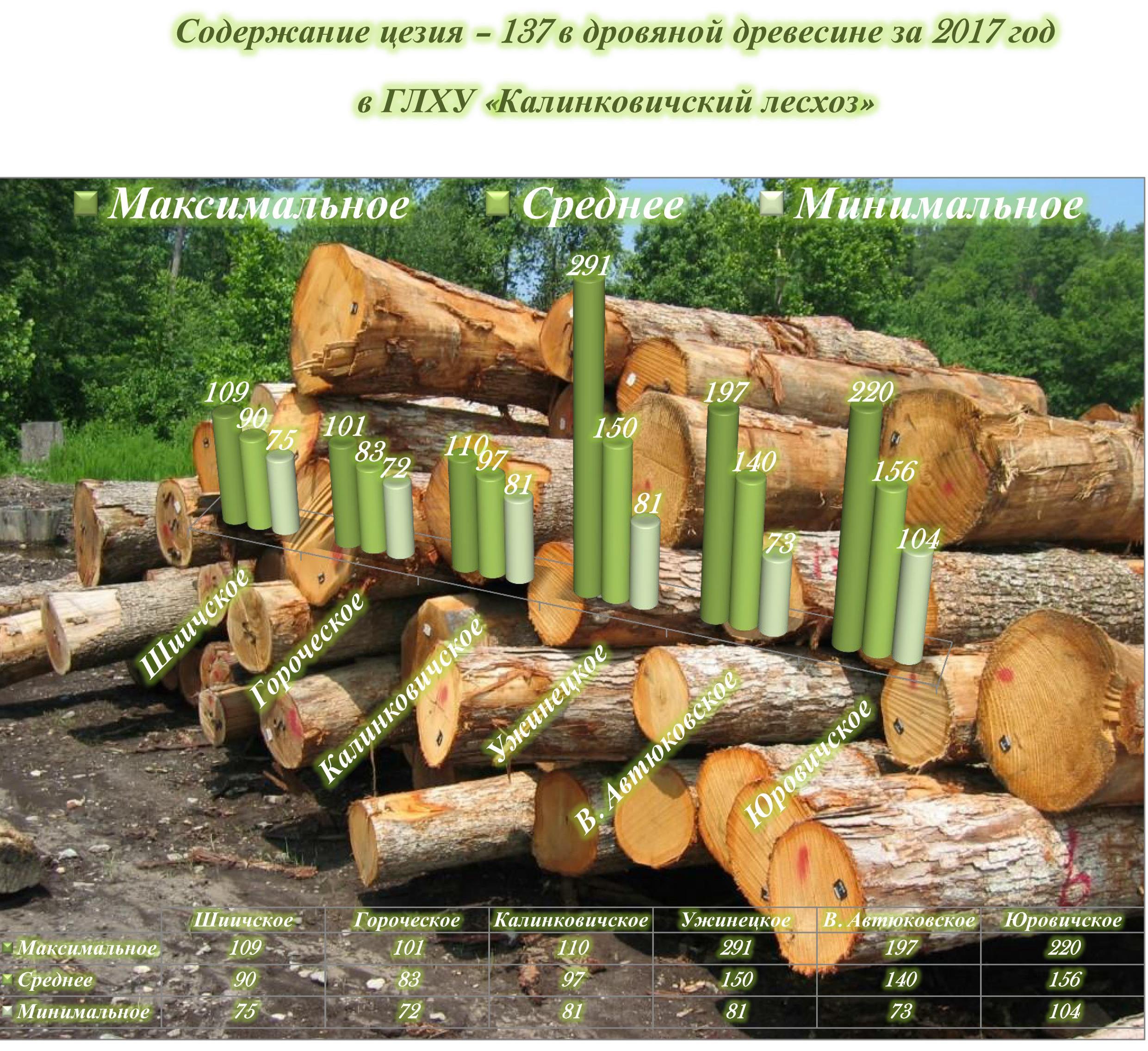 Содержание цезия в дровяной древесине